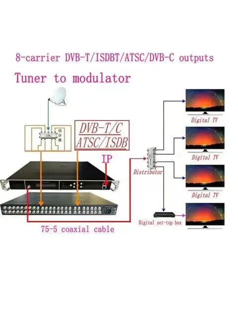 TUOYING Satellite TV Reception Digital TV Signal DVB-T Modulator 8 DVB-T 8 FTA DVB-S/DVBS2 Inputs 8-Carrier Output UDP/RTP