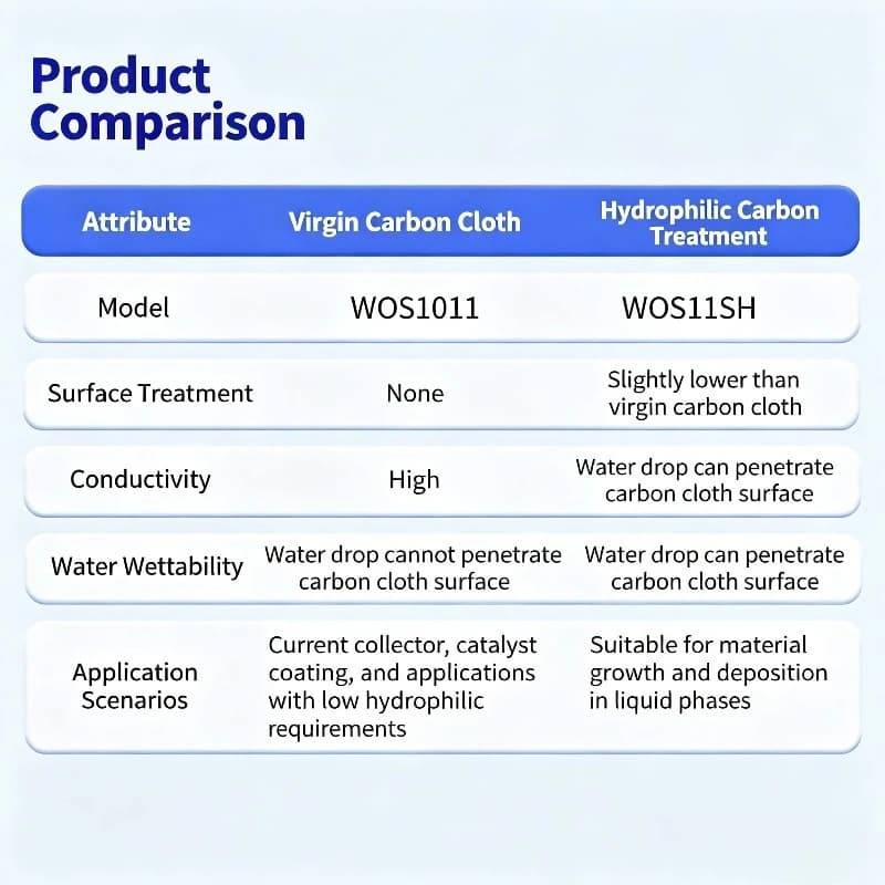 Lab CeTech Conductive GDL W0S1011SH SCC130UD Super Hydrophilic Carbon Cloth For PEM Fuel Cell Electrode Electrochemical Test