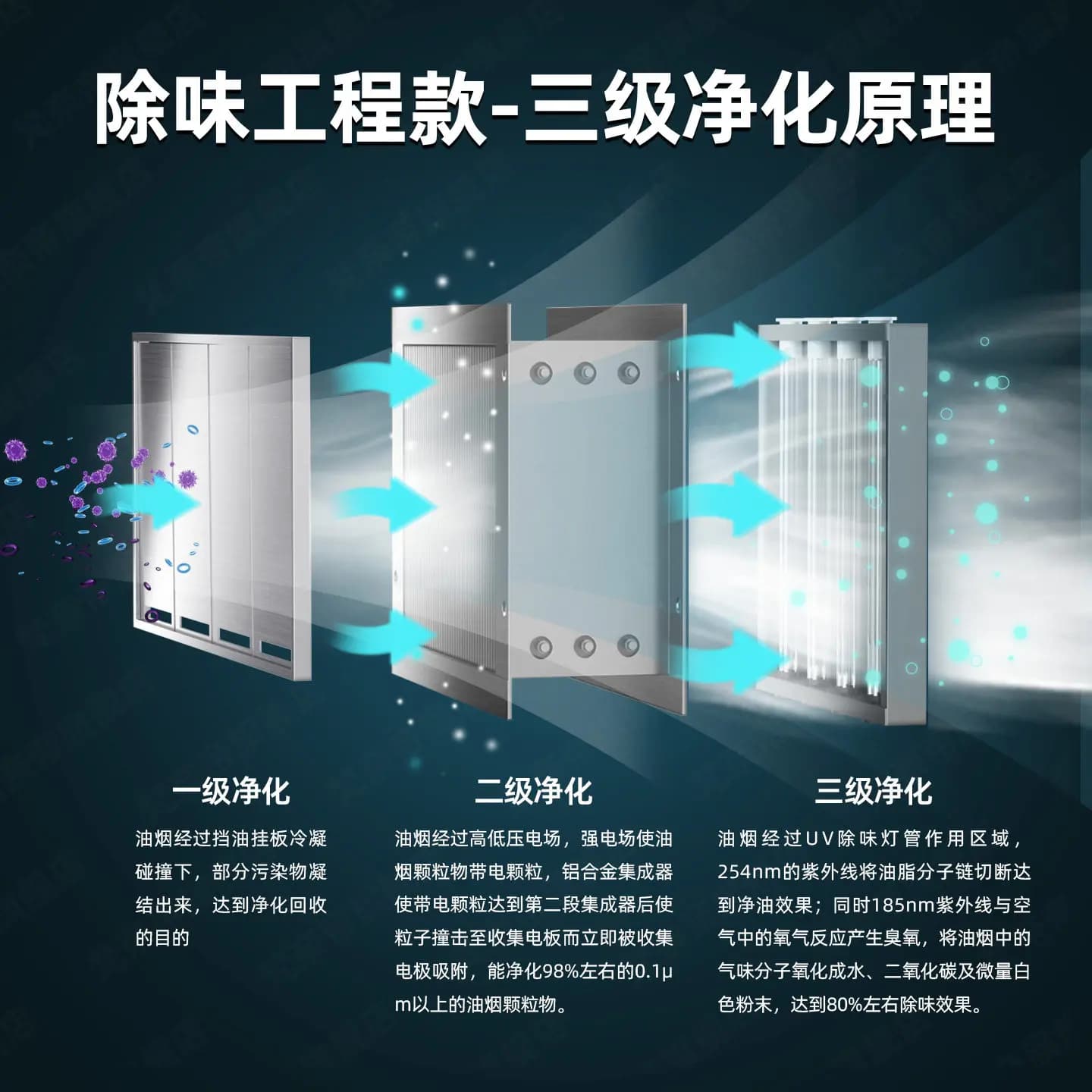 Commercial fume purification machine Catering range hood Hotel low altitude emission