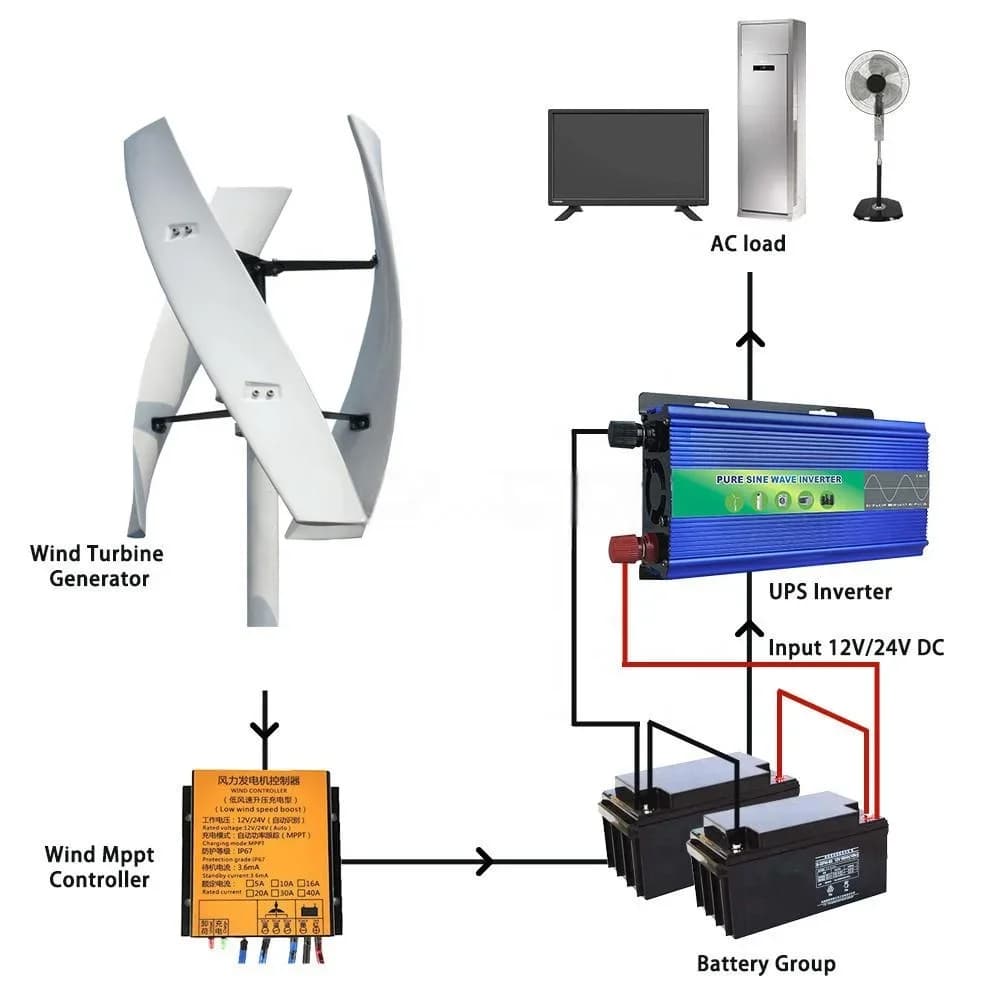 Hot Selling Low Start Wind Speed Wind Turbine 1.5KW Windmill 48V 96V 220V 240V Generator in Stock