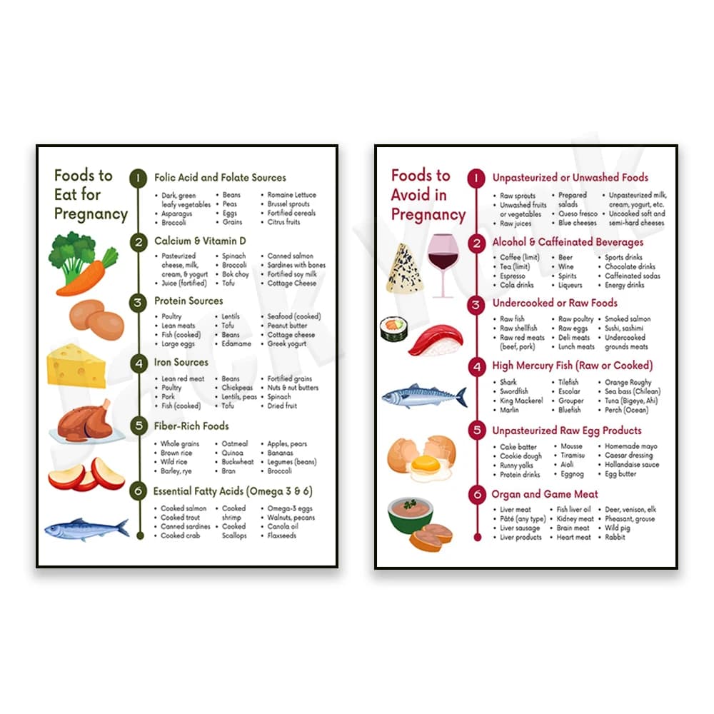 Pregnancy food guide poster, nutrition list during pregnancy, recommended foods, foods to avoid during pregnancy, quick guide